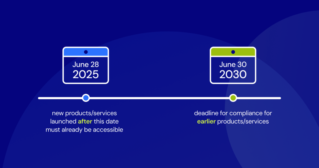 Ilustrație despre aplicarea etapizată a EAA și ideea de tranziție până în 2030