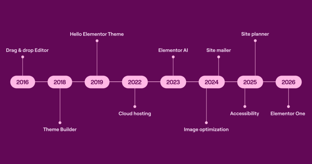 Visual zu Elementor One: Plattform-Gedanke und Bündelung von Funktionen